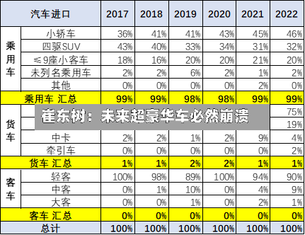 崔东树:未来超豪华车必然崩溃-第3张图片