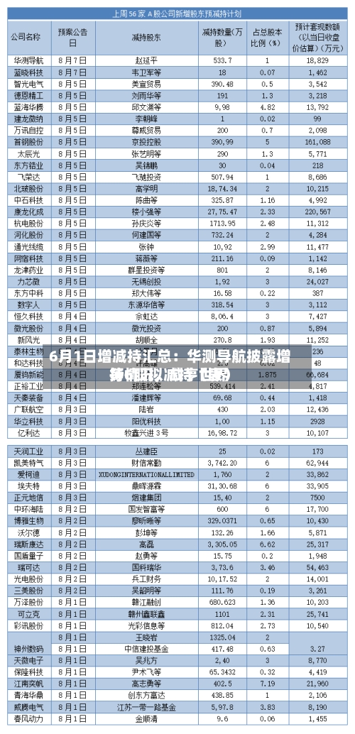 6月1日增减持汇总:华测导航披露增持情况,咸亨世界
等6股拟减持(表)