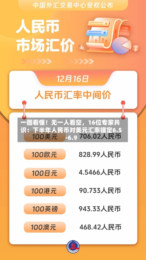 一图看懂!无一人看空,16位专家共识:下半年人民币对美元汇率锚定6.5-6.9