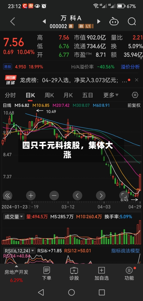四只千元科技股,集体大涨