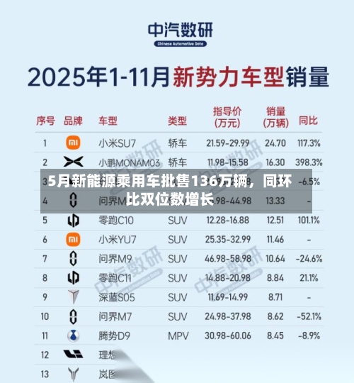 5月新能源乘用车批售136万辆,同环比双位数增长