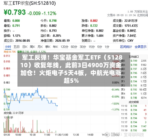 军工反弹!华宝基金军工ETF(512810)收复年线,此前3日4900万资金加仓!火炬电子5天4板,中航光电涨超5%